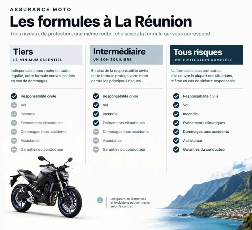 Infographie sur ce que couvre l'assurance tous risques moto à La Réunion et comparaison avec les formules au tiers et intermédiaire