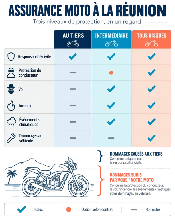 Comparatif des garanties de l’obligation assurance moto La Réunion entre tiers, intermédiaire et tous risques