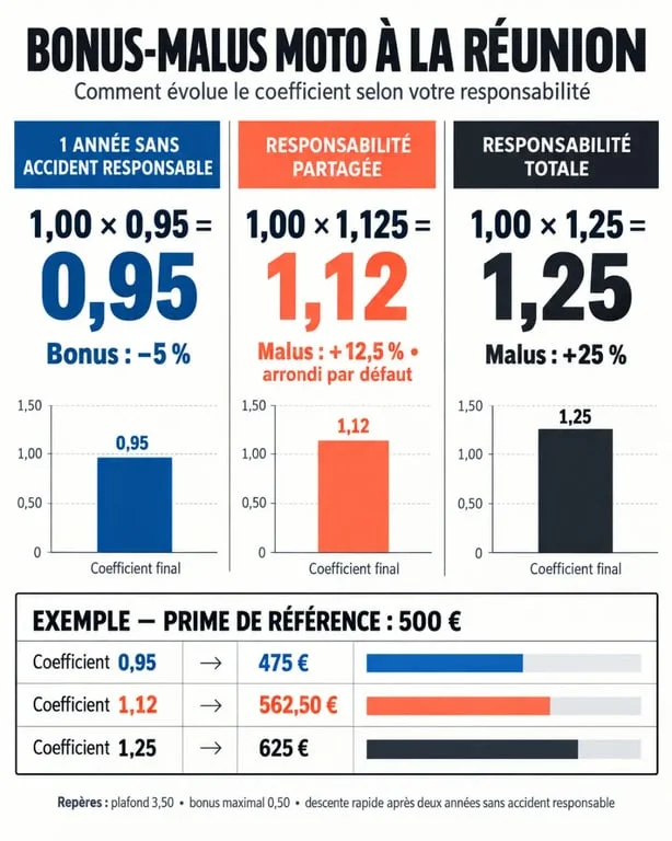 Infographie du calcul du bonus-malus moto à La Réunion avec les coefficients 0,95, 1,125 et 1,25